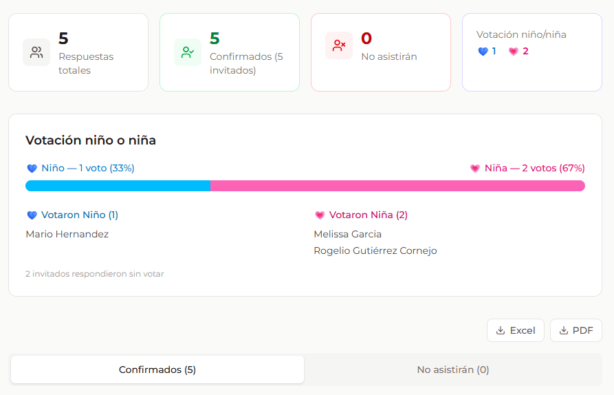 Desglose de la votación niño o niña en el panel del anfitrión, con porcentajes y lista de votantes